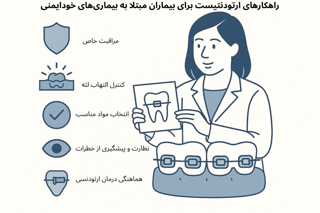 اینفوگرافیک راهکارهای ارتودنتیست برای بیماران مبتلا به بیماری‌های خودایمنی شامل مراقبت خاص، کنترل التهاب لثه، انتخاب مواد مناسب، نظارت و پیشگیری از خطرات و هماهنگی درمان ارتودنسی