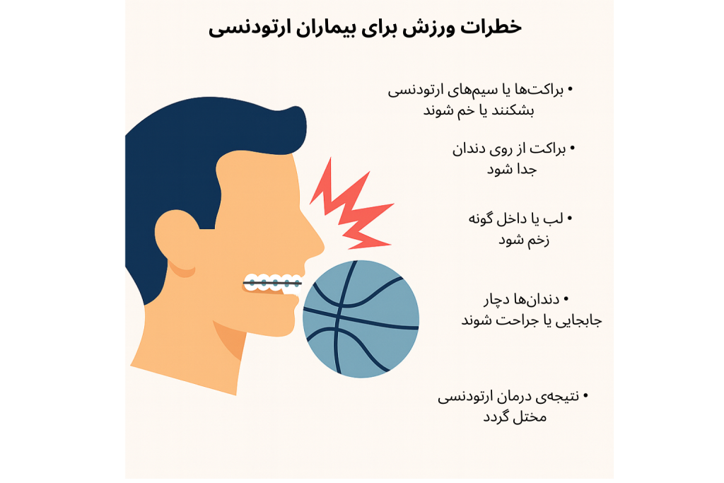 خطرات ورزش بدون محافظ دهانی ارتودنسی؛ برخورد توپ با براکت‌ها و آسیب به دندان‌ها