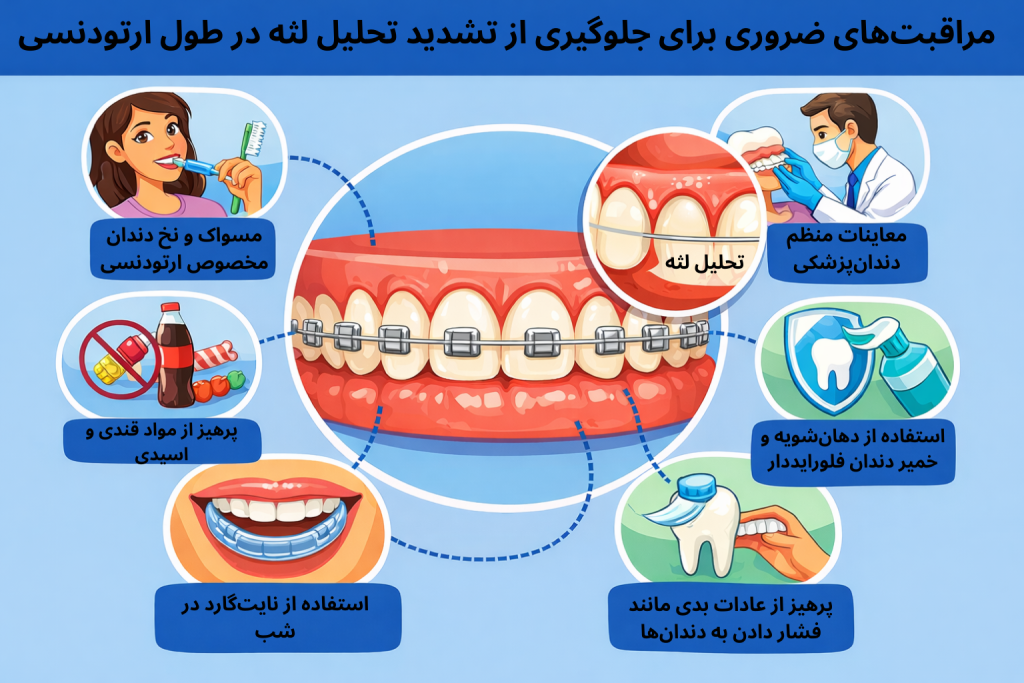 اینفوگرافیک مراقبتهای ضروری در ارتودنسی و تحلیل لثه که اقدامات مهمی مانند رعایت بهداشت دهان، استفاده از مسواک و نخ دندان مخصوص ارتودنسی، مراجعات منظم دندانپزشکی، پرهیز از عادات مضر و کنترل عوامل التهابی را نشان میدهد.