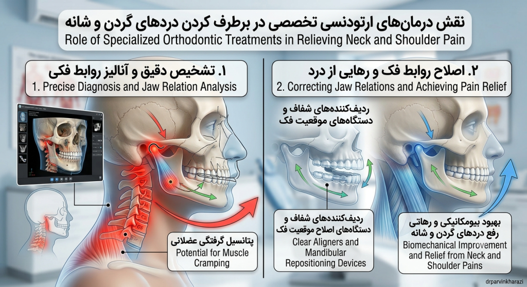 نقش درمان های ارتودنسی تخصصی در اصلاح ناهنجاری های فک و برطرف کردن ارتباط درد گردن و فک و شانه