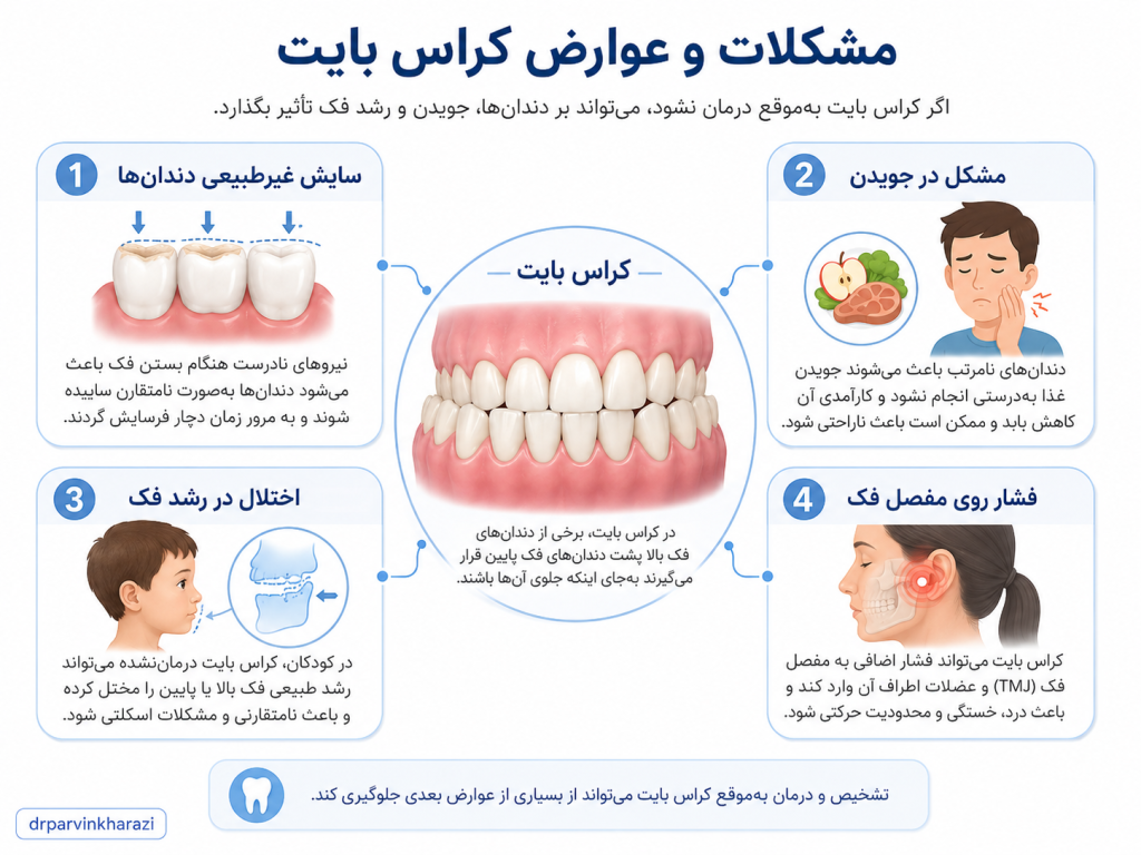 مشکلات و عوارض کراس بایت در ارتودنسی شامل سایش غیرطبیعی دندانها، اختلال در جویدن، مشکلات رشد فک و فشار روی مفصل فک