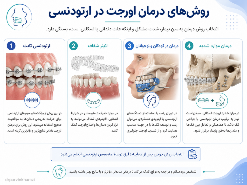 روش‌های درمان اورجت در ارتودنسی شامل ارتودنسی ثابت، الاینر شفاف، درمان در کودکان و نوجوانان برای کنترل رشد فک و درمان ترکیبی ارتودنسی و جراحی فک در موارد شدید