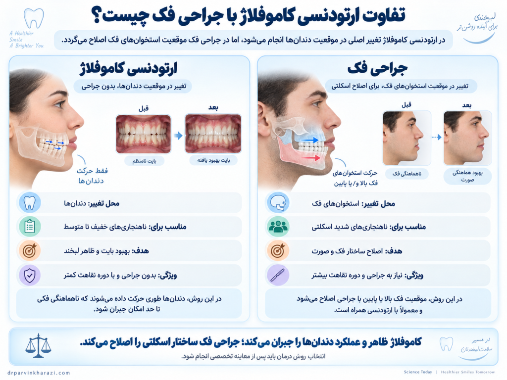 تفاوت ارتودنسی کاموفلاژ با جراحی فک در اصلاح ناهنجاری‌های دندانی و اسکلتی