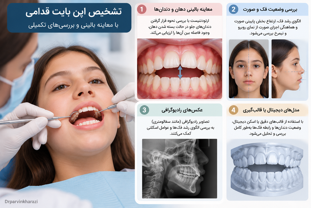 تشخیص اپن بایت قدامی با معاینه ارتودنسی، بررسی فرم صورت، رادیوگرافی سفالومتری و اسکن دیجیتال دندانها
