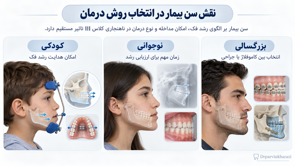 نقش سن بیمار در انتخاب روش درمان ناهنجاری کلاس ۳ فکی در کودکان، نوجوانان و بزرگسالان