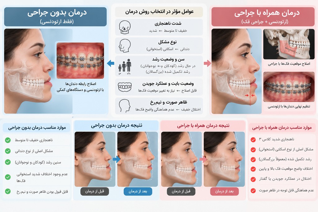 مقایسه درمان بدون جراحی و درمان همراه با جراحی در ناهنجاری کلاس ۳ فکی بر اساس شدت مشکل، سن، بایت و وضعیت اسکلتی