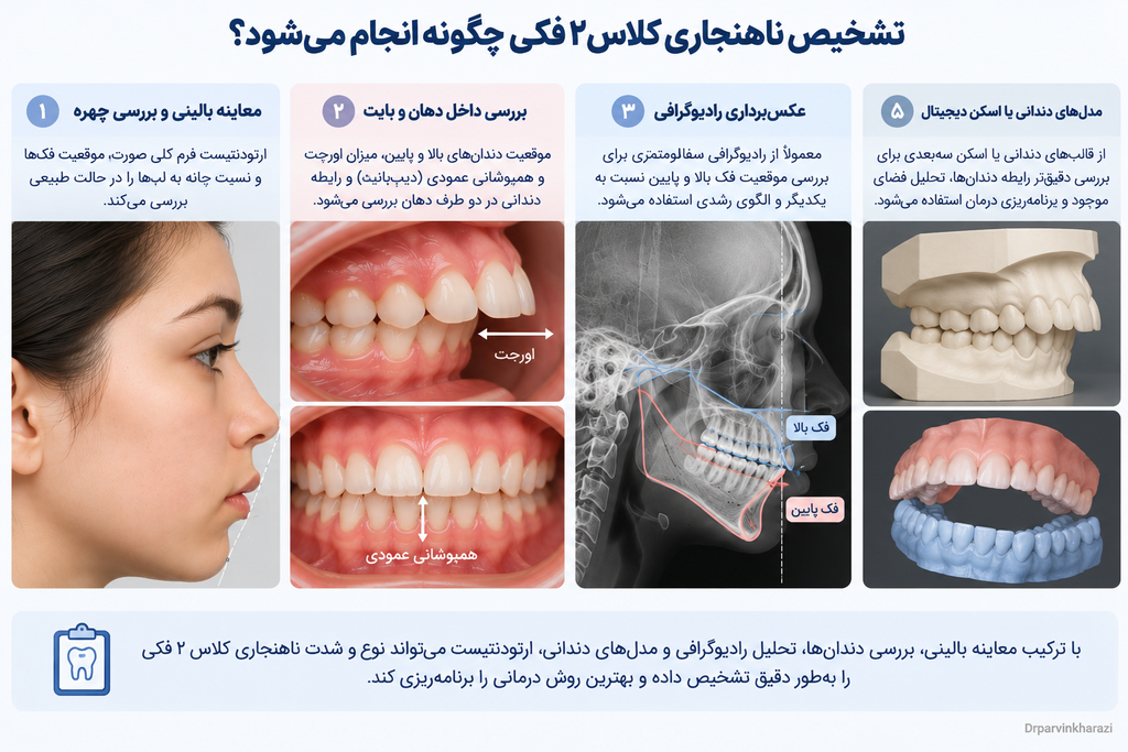 تشخیص ناهنجاری کلاس ۲ فکی با معاینه، بررسی بایت، رادیوگرافی و اسکن دیجیتال